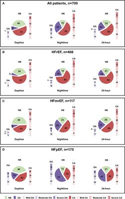 Central and Obstructive Apneas in Heart Failure With Reduced, Mid-Range and Preserved Ejection Fraction